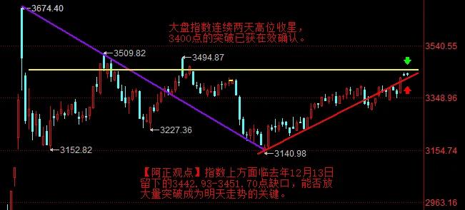 【3月18日收评：大盘上行面临去年12月13日缺口 能否放大量突破成为明天走势的