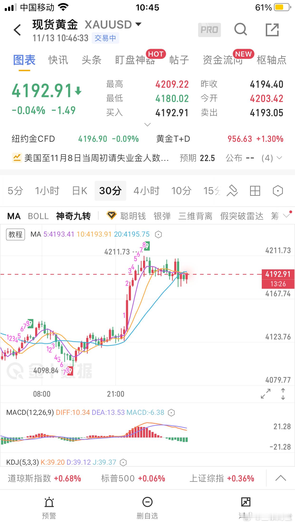 黄金：昨天黄金在4105美元一线精准做多，黄金大涨4211.6美元一线！昨天黄金