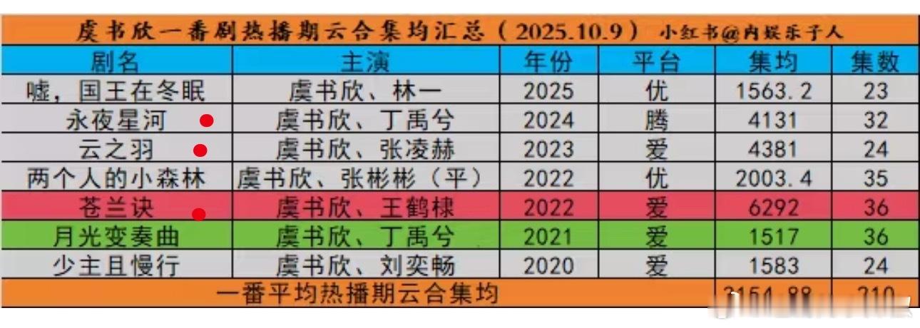 虞书欣一番剧云合集均3100+，她好像只有古装播的比较好，现代就1500上下[傻