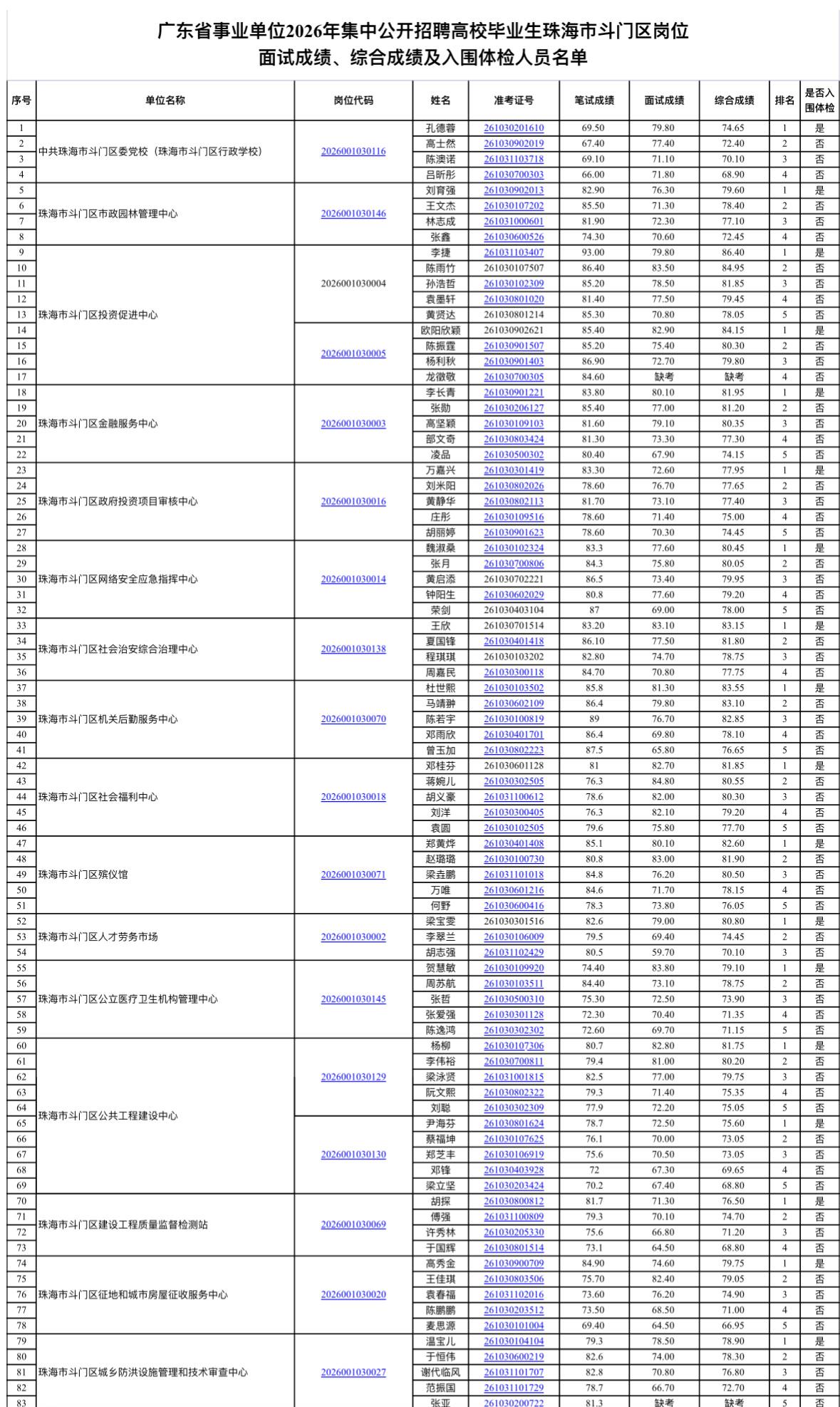 速看！珠海斗门事业单位面试成绩及体检名单公布

📌 发布单位: 珠海市斗门区事