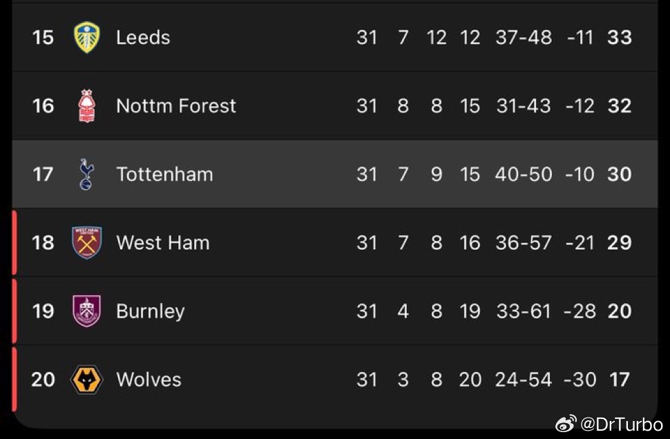 英超积分榜上 热刺目前只领先降级区一分英超联赛热刺主帅图多尔下课热点现场 大家觉