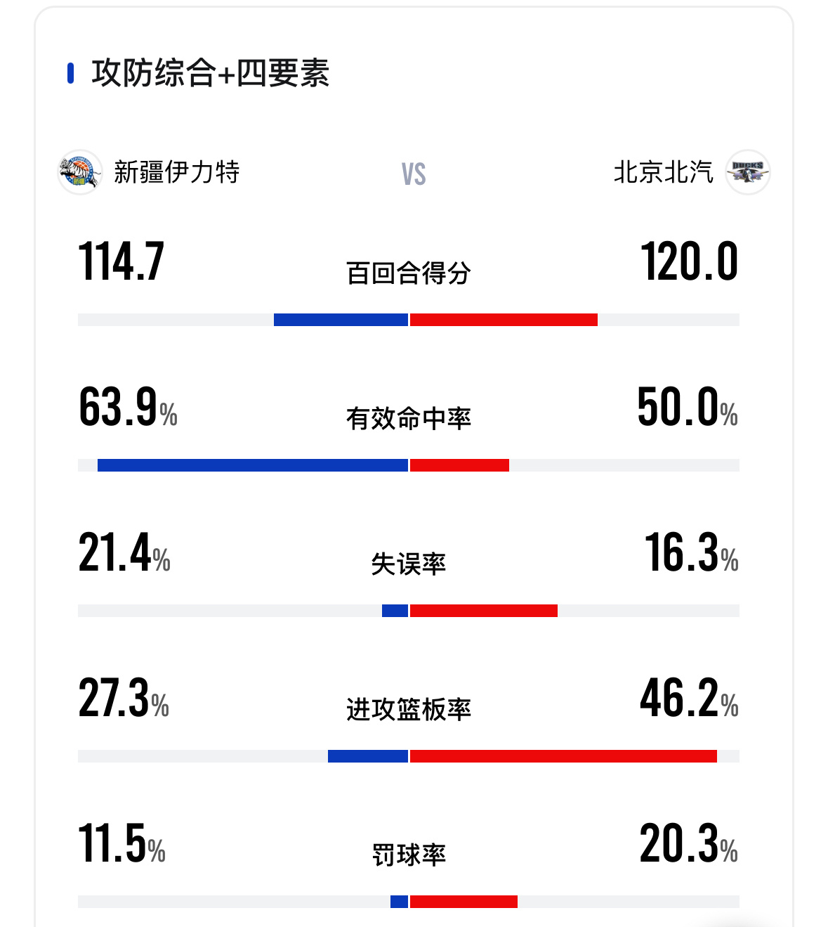 周琦缺阵，陈盈骏手感全无，赵睿打出加盟北京最强一战，帮助球队6连胜保持不败。赵睿