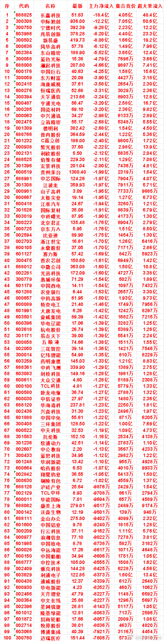 8月6日开盘45分钟，主力“卖出的 ”名单！ 