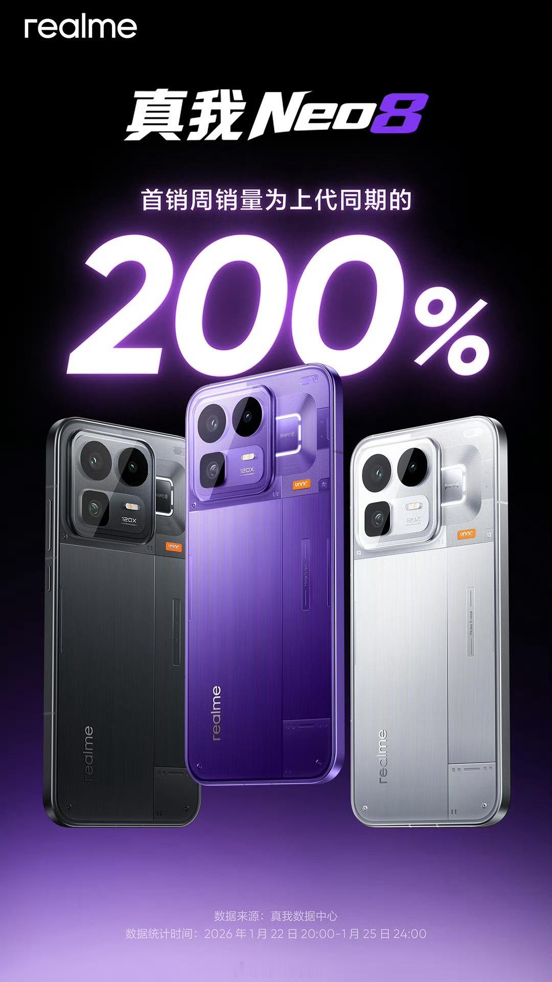 真我Neo8首销周销量是前代200%我觉得主要是价格牛逼，现在内存涨价，真我还能