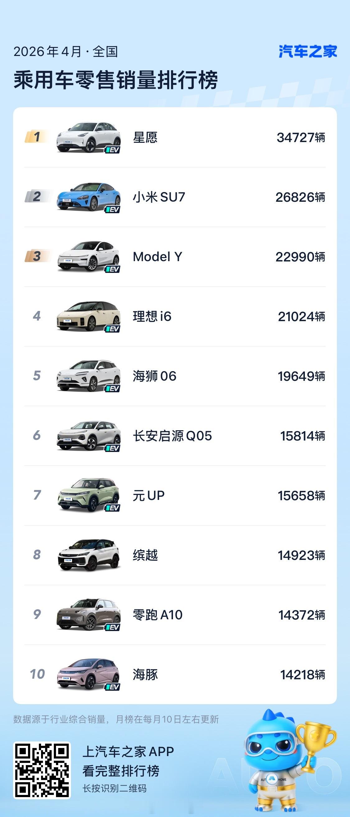 4月汽车销量前10仅1款油车4月新能源渗透率飙到 61.4%📈每卖出10台车，