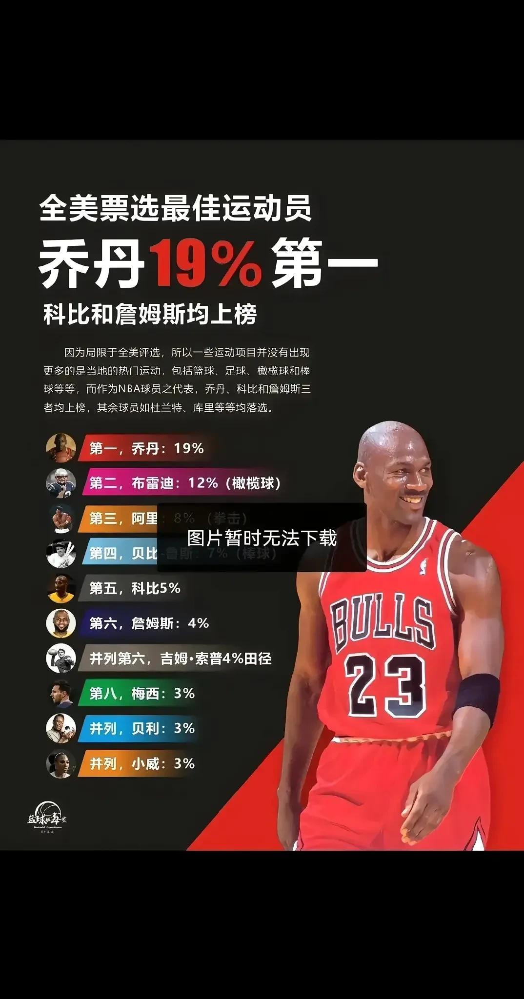 全美评选最佳运动员居然不是老詹，甚至还把科比排老詹前面，究竟是谁排的，懂不懂球啊