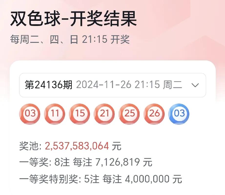 双色球第24136期开出8注712万余元的一等奖，分落全国7地。

二等奖开出1