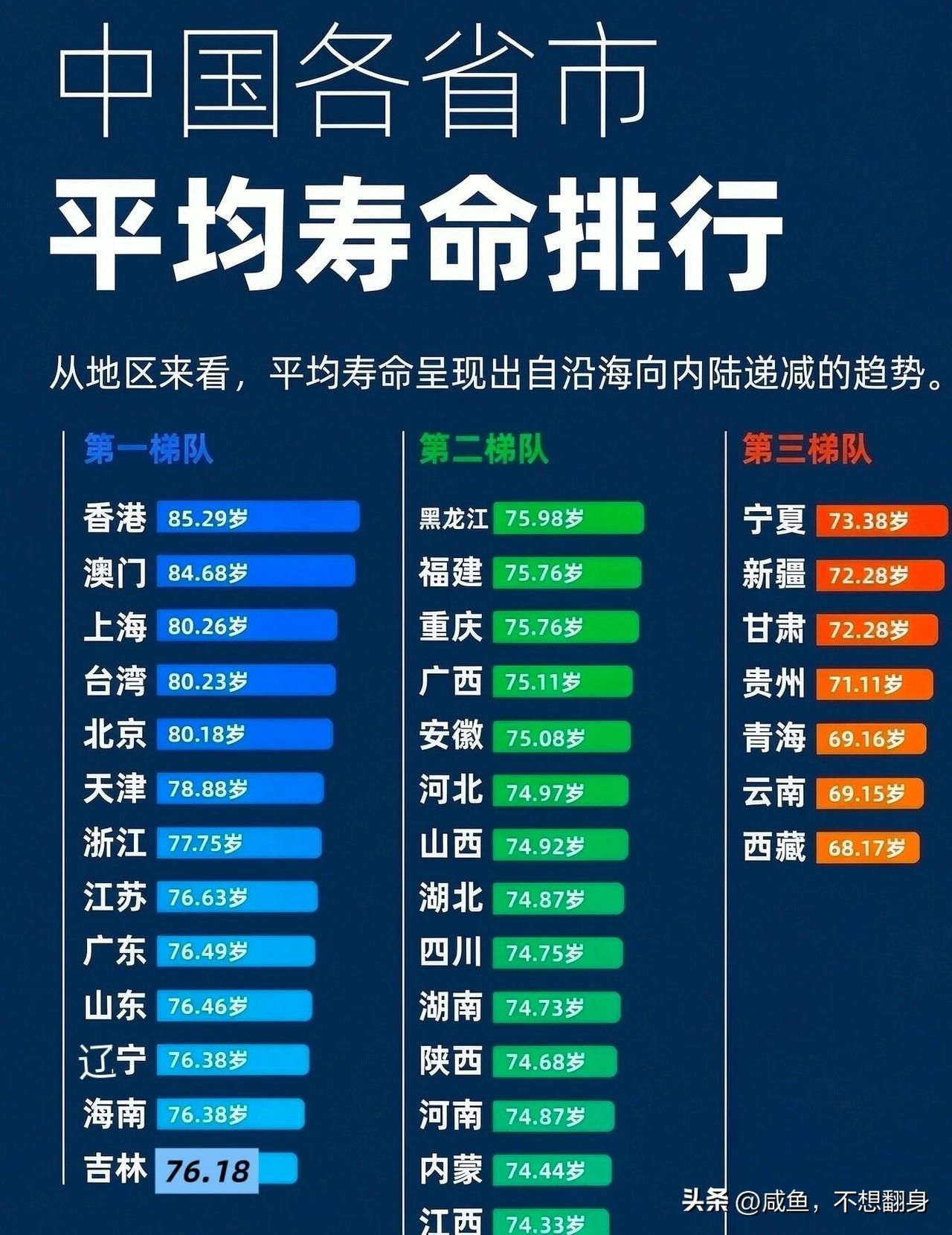 全国平均寿命出炉了，来看看你们省的寿命是多少。
最高的是香港，85岁，最低的是西