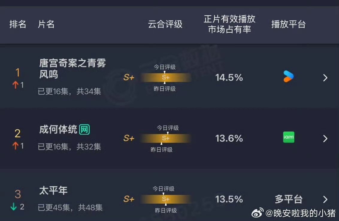 白鹿王星越唐宫奇案云合登顶 白鹿唐宫奇案云合第一 白鹿王星越唐宫奇案云合登顶 