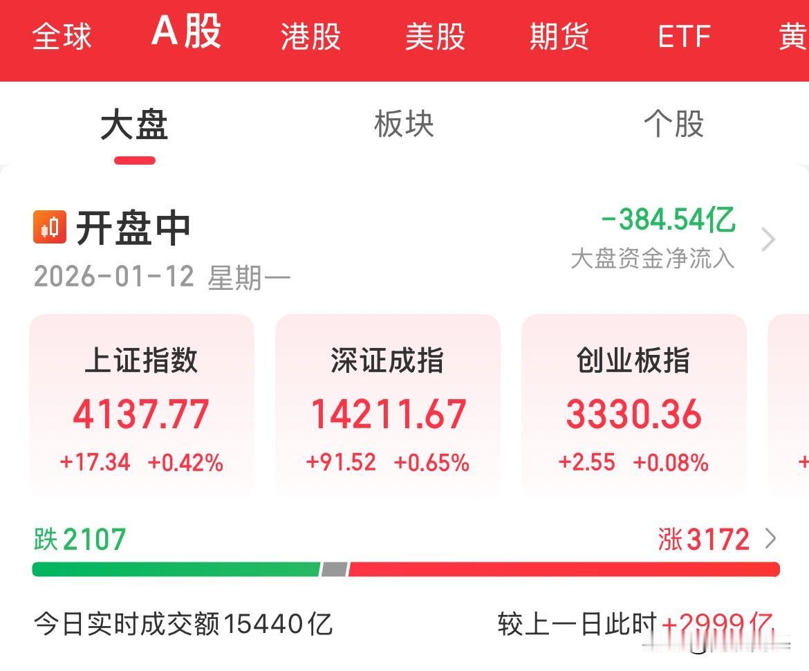 开盘45分钟，成交量突破1.5万亿元，成交额放大3000亿，主线板块AI应用暴涨