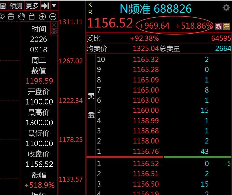 打新中一签赚55w，会不会刺激更多散户开户打新？
      今日诞生了A股史上