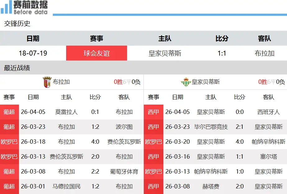 布拉加vs贝蒂斯前瞻：圆神领衔出击，贝蒂斯客场力争不败北京时间4月9日00:45