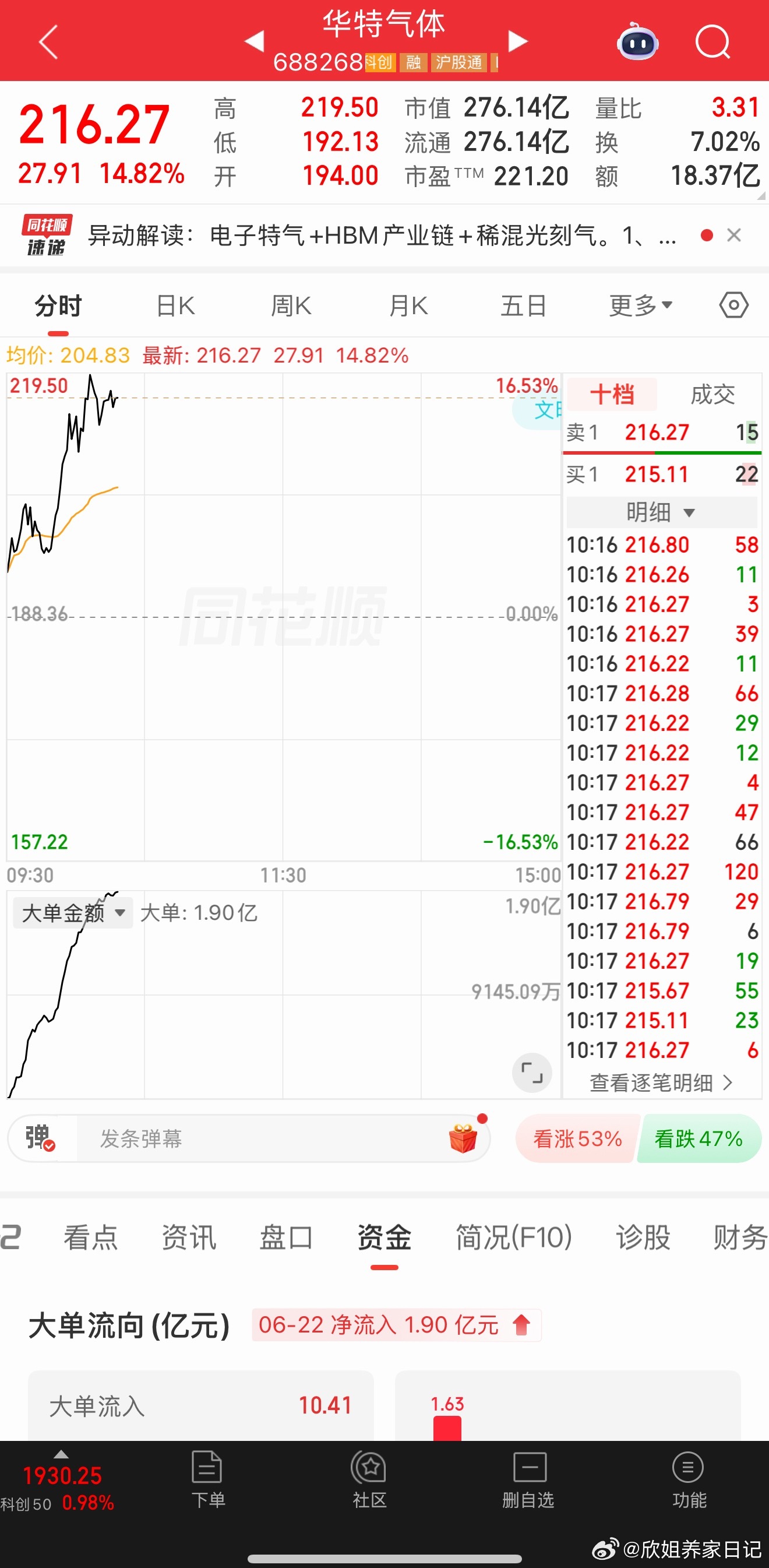 华特气体太牛逼了！可惜卖飞了，容我哭一会 好票不是没有，只是看你能不能把握得住