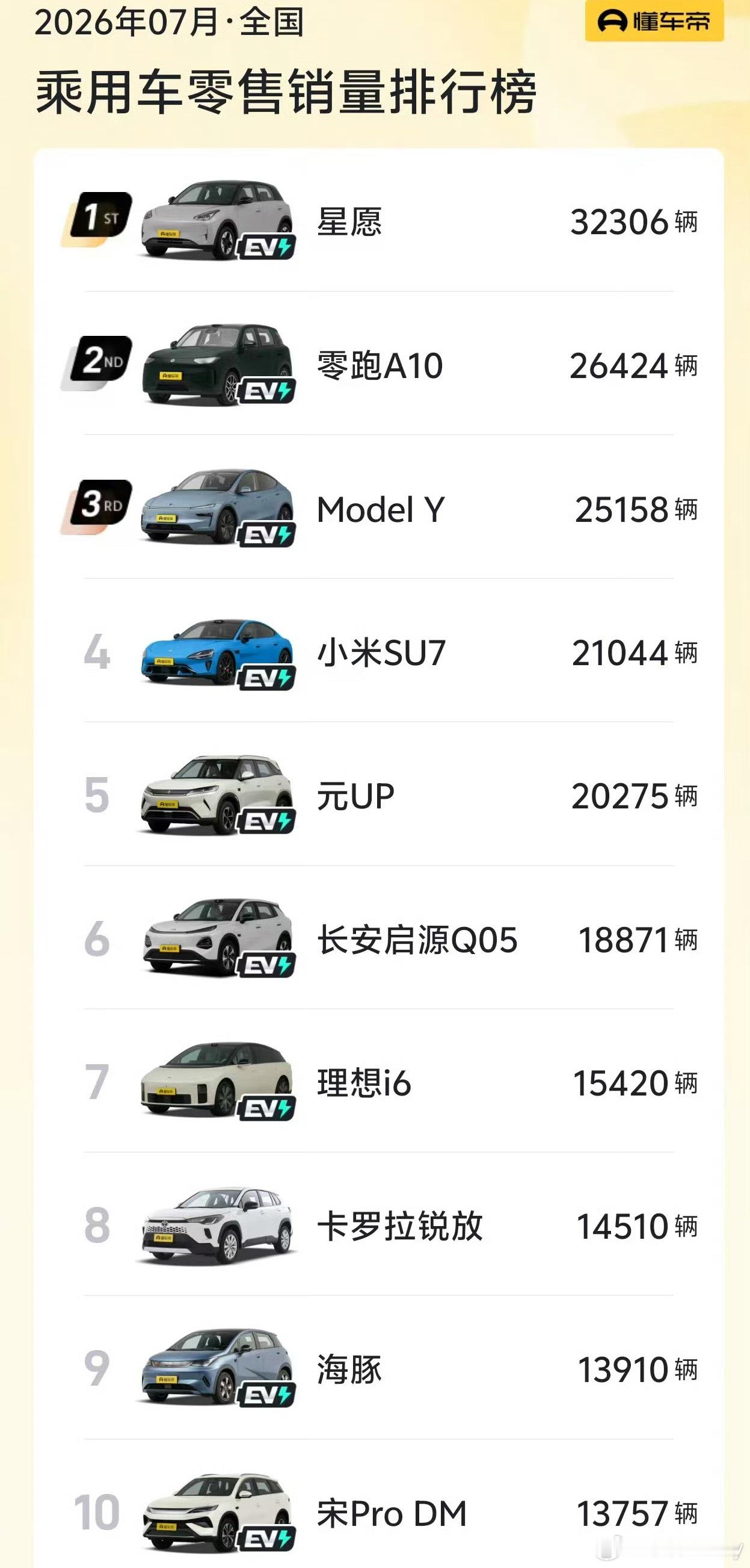 7月销量前十仅一款燃油车车市格局真的大变天了！7月热销车型前十，足足9台新能源车