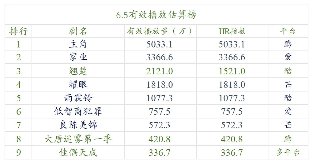 【6.5号云合数据播放量榜单排名！】●《主角》5000万+●《家业》3300万+