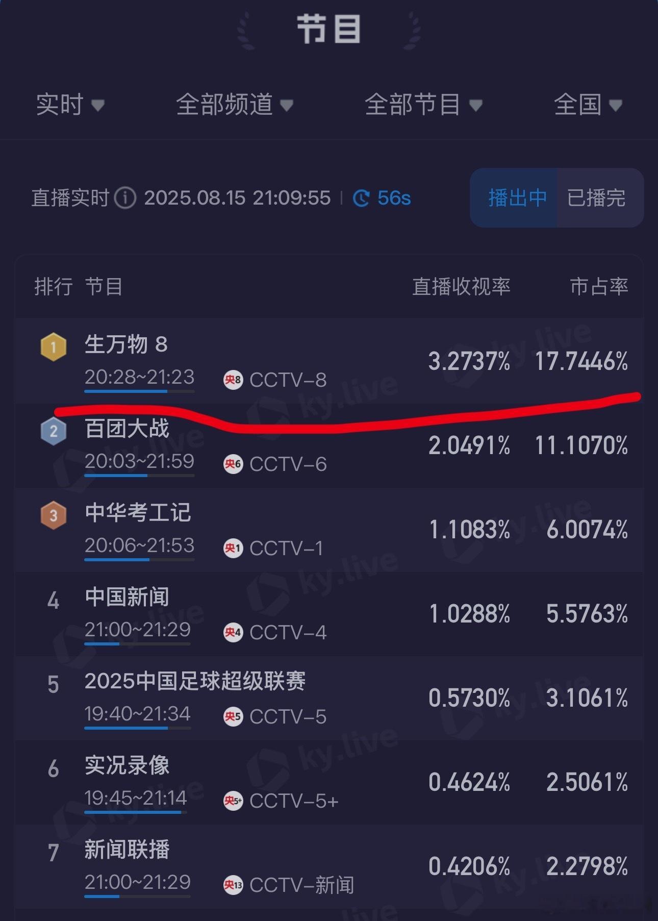 俺的个神呀！恭喜杨幂！恭喜《生万物》酷云实时收视率已破3.27%！！！疯涨的节奏