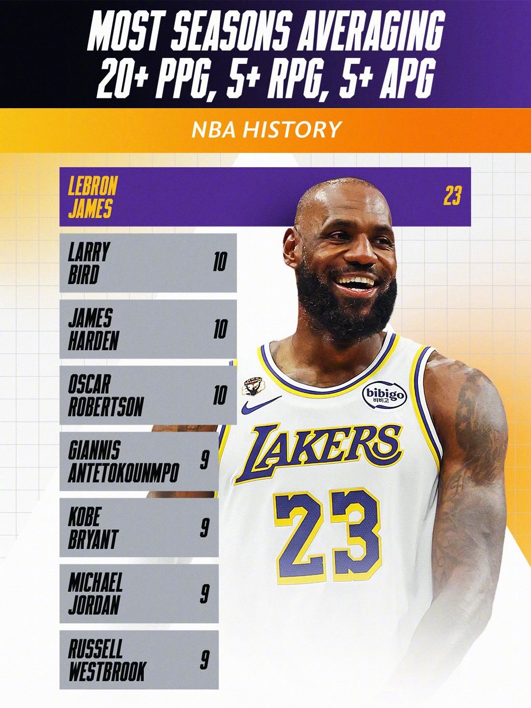 詹姆斯职业生涯23个赛季全部做到至少20+5+5的赛季场均表现。现在你看20+5