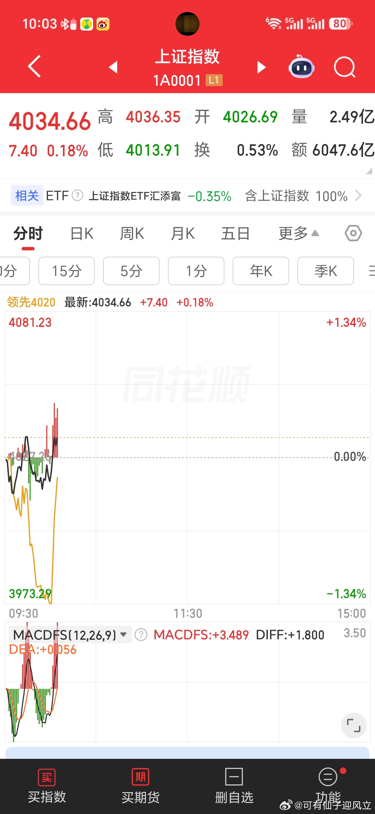 上证指数这个黄线拉升有点暴力，前面黄线也就是多数股跌的也确实相当多了。 