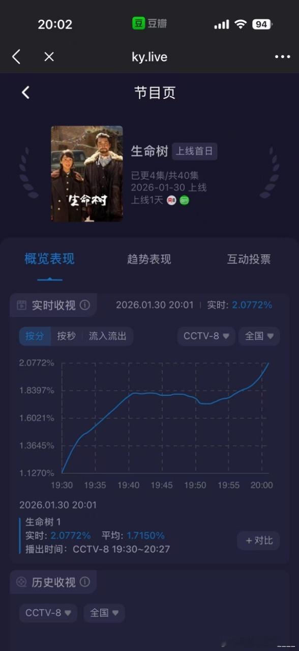 生命树热度生命树开播收视破2，胡歌为角色的付出太值得了，晒黑蓄胡的颠覆形象，让多