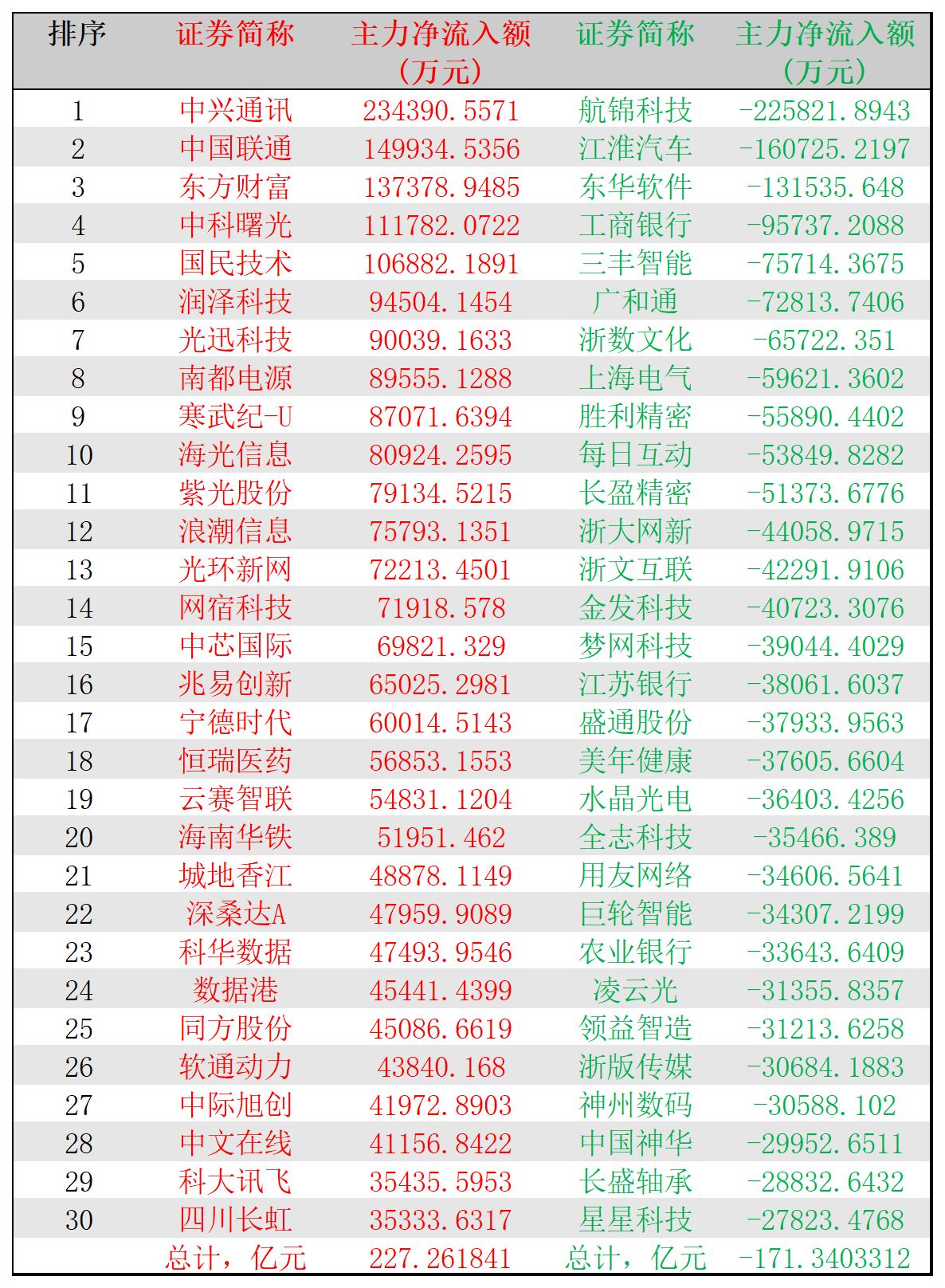 2025-02-21,A股个股主力净流入和净流出前三十名
主力净流入最多的三十股