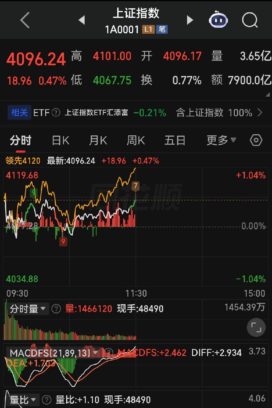 周五大盘止跌回暖！别被假反弹骗了，大A套路全给你摆明白！

各位朋友些，上午这个
