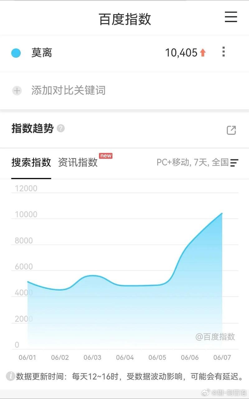 鹅抖分家的情况下，昨天百指破万！莫离真的有种魔力，白鹿叶璃明天就和我们正式相见啦