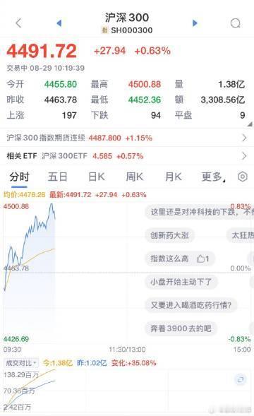 【沪深300指数突破4500点 创3年新高】沪深300指数创3年新高 沪深300