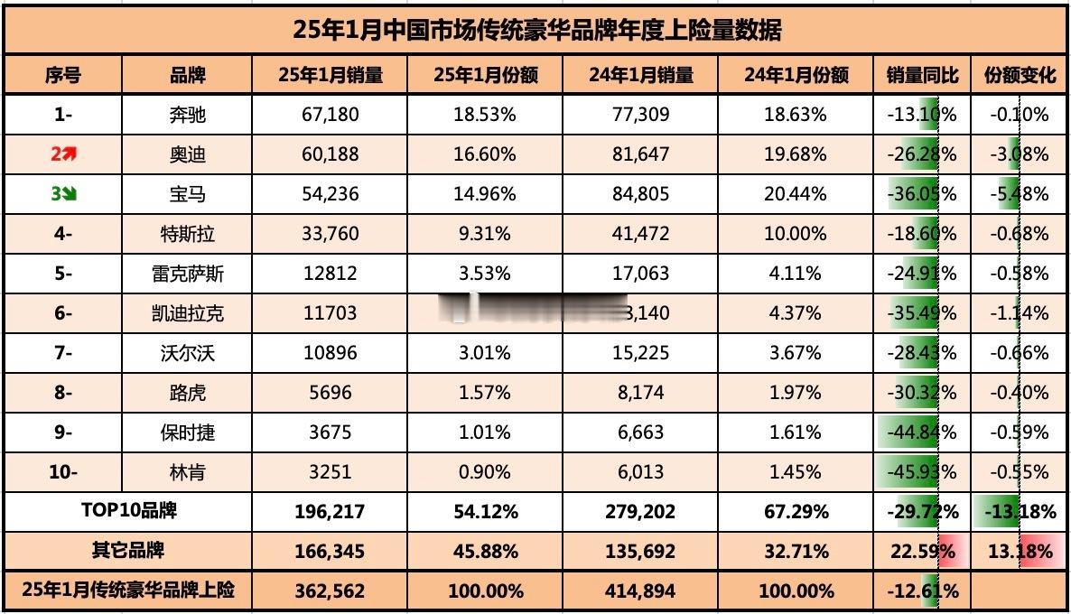 25年1月传统豪华品牌销量榜：1、奔驰：67180辆，同比-13.1%；2、奥迪