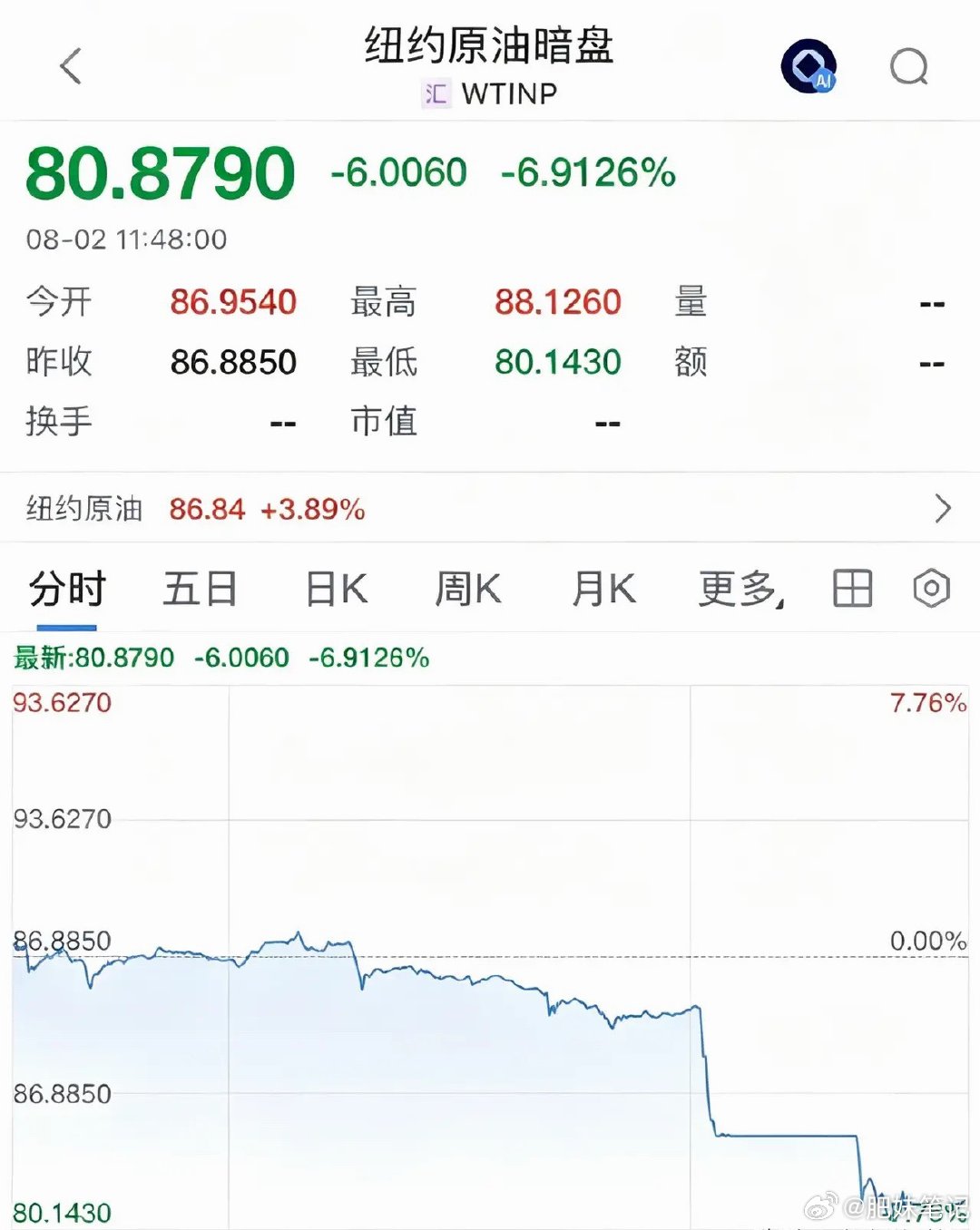 重磅消息国际油价暴跌超6.9%，利好全球股市和A股下周一看反弹上涨：明天A股走势