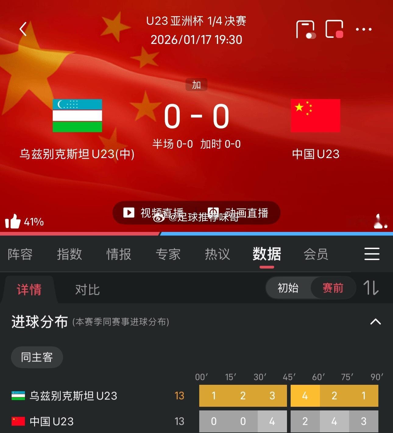 今日U23亚洲杯四分之一决赛，目前中国队与乌兹别克斯坦常规时间比赛结束，两队战成