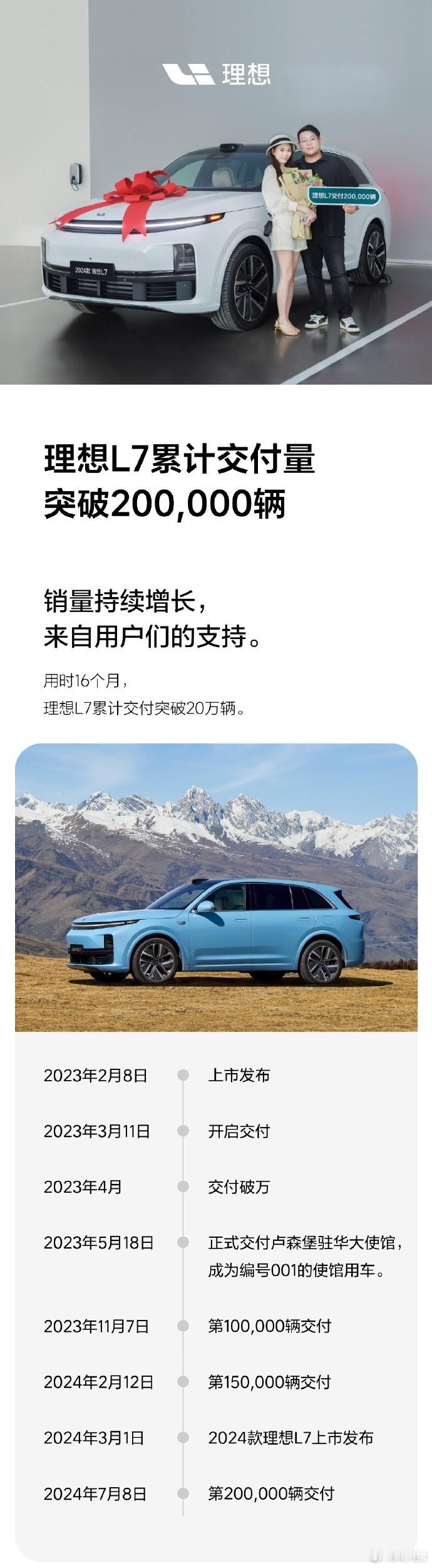 #理想L7# 官宣累计交付20万辆，从去年3月开始交付算起，它实现这一成就花费了