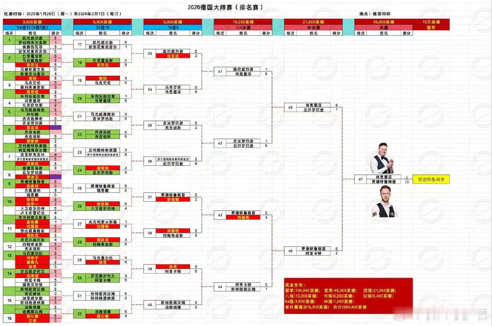 2026德国大师赛落幕，贾德特鲁姆普夺冠，这是特鲁姆普职业生涯第31座排名赛冠军