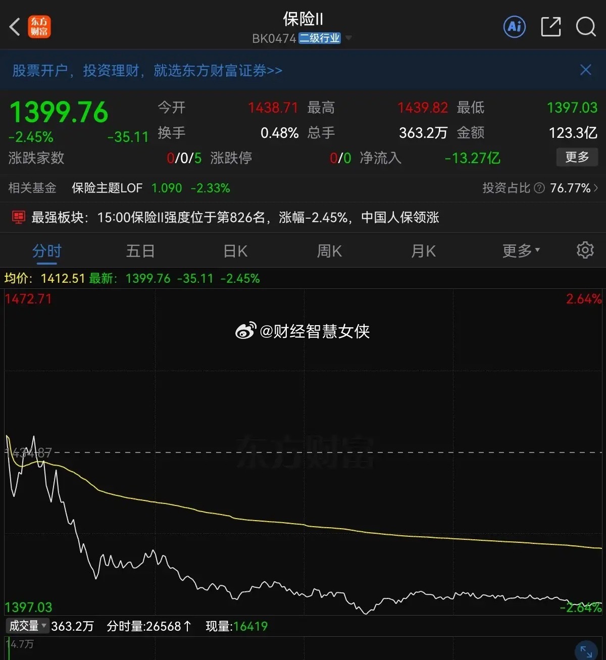 一记闷棍，被大金融砸晕了，为什么今天资金选择砸大金融，实在让人无法理解，科技大涨