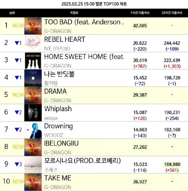 KPOP世永一权志龙和世团一BTS防弹少年团洗榜能力🆚BTS空降第一