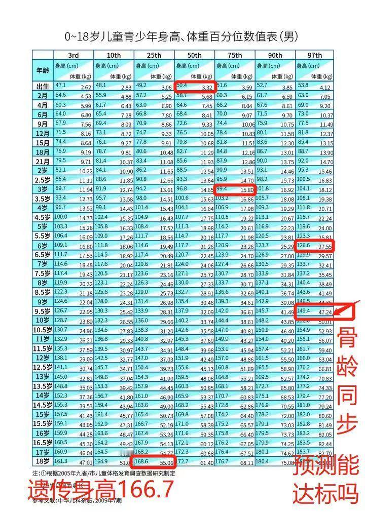 近20年身高管理经验，多年儿童健康管理经验，自己孩子突破遗传身高18(预测身高)