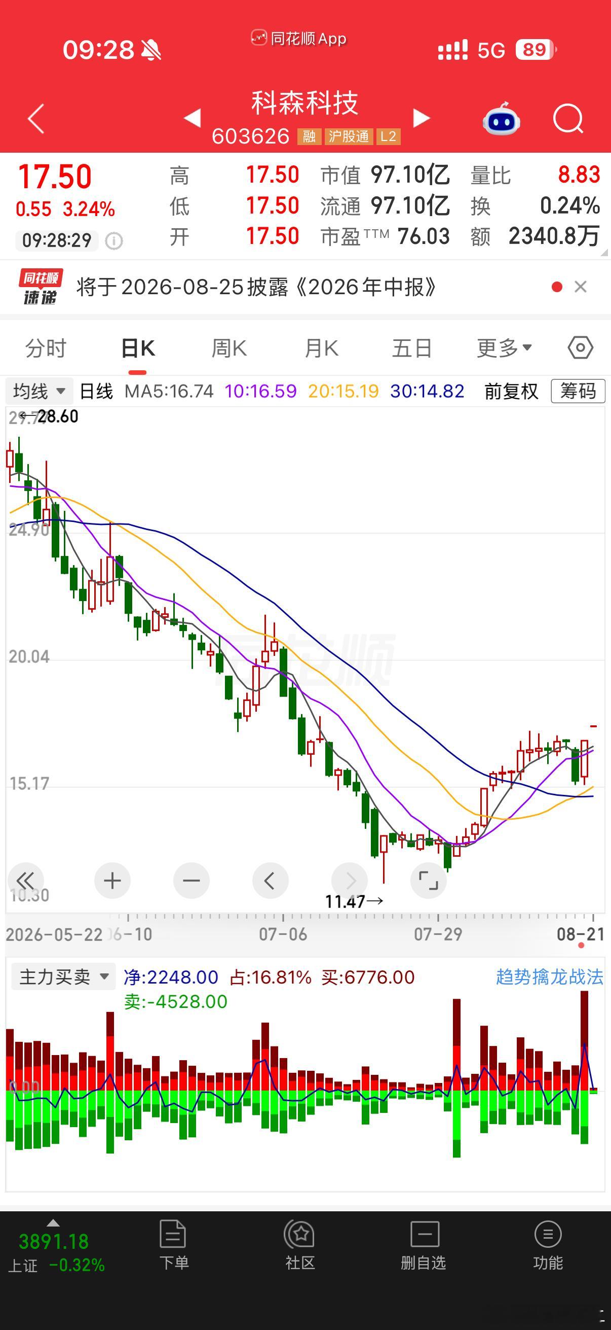 同等，从11.47低点起来的底部反转反弹走势，均线已经多头排列：5日线16.74