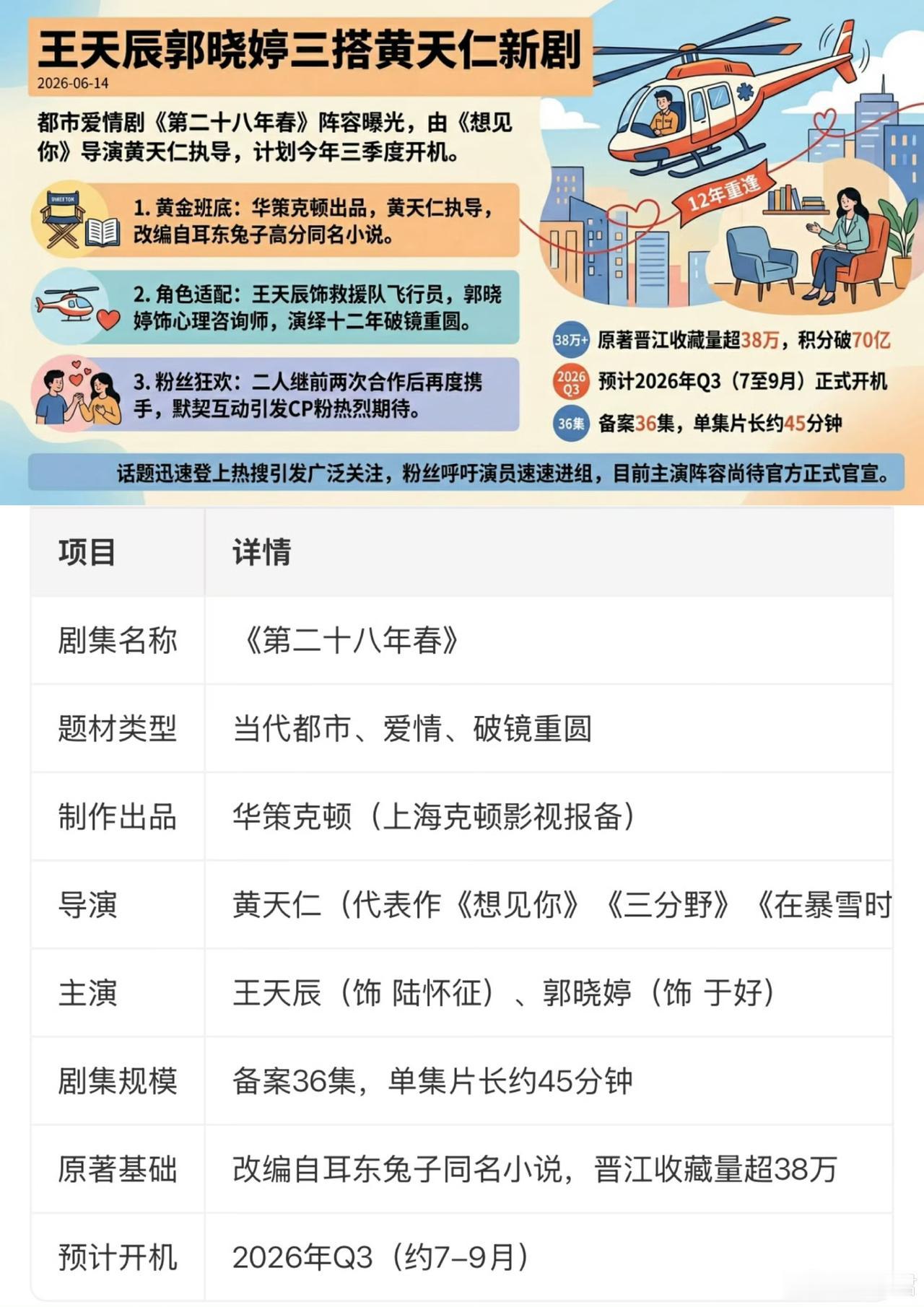 意难平CP三搭圆梦！《第二十八年春》搭配《想见你》导演太炸
 
谁懂追剧人的快乐