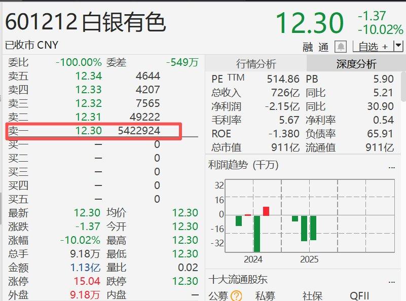 收盘又有巨量卖单在压单黄金、白银板块，白银有色卖一现超66亿元巨额压单，兴业银锡
