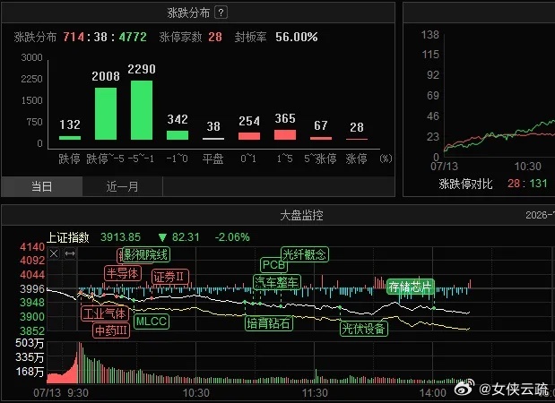 指数要稳住，个股你随便！个股下跌超4700只，跌停超100只，纸开始包不住火了。