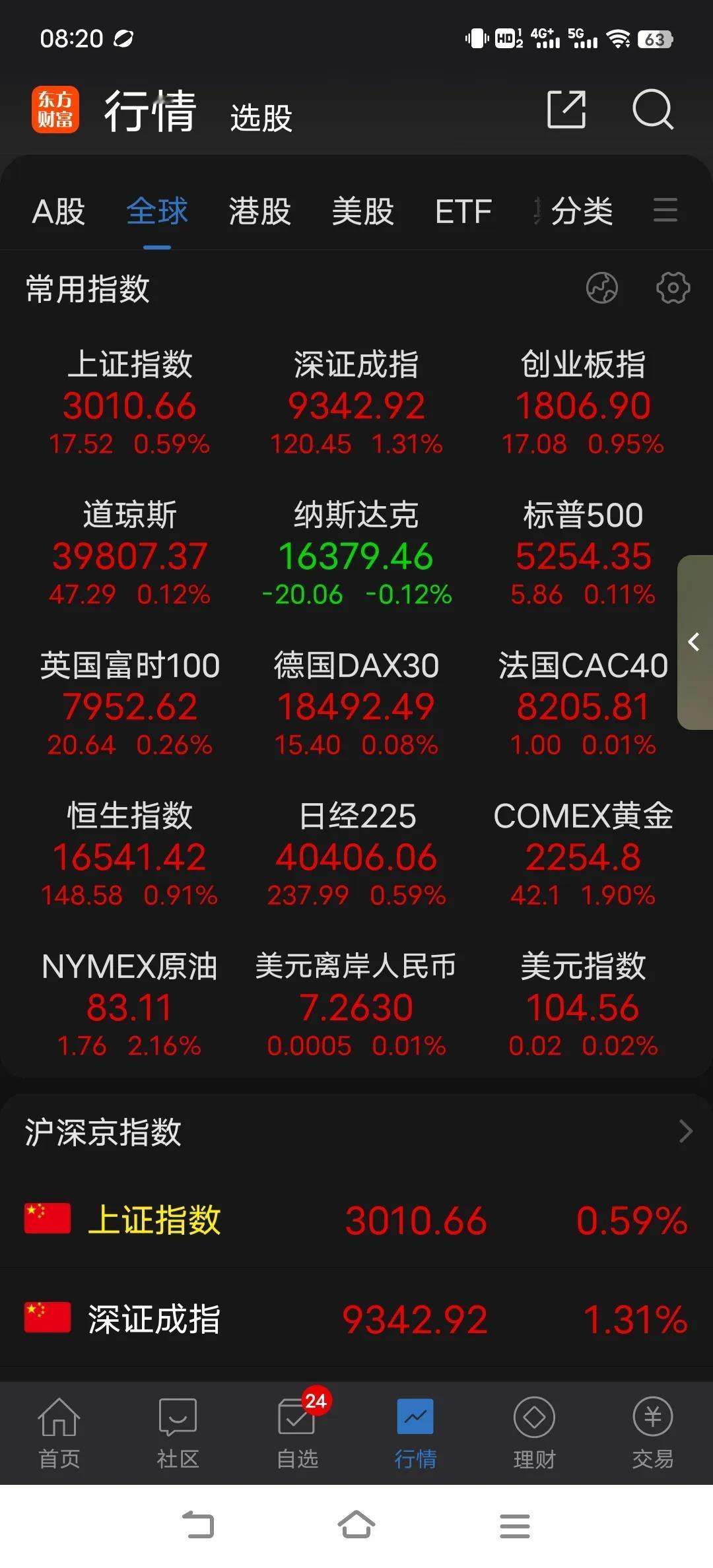 周四的反抽，却因为回落而显得不完美，外资兴趣不高，内资更多的短暂的兴奋，今天一旦