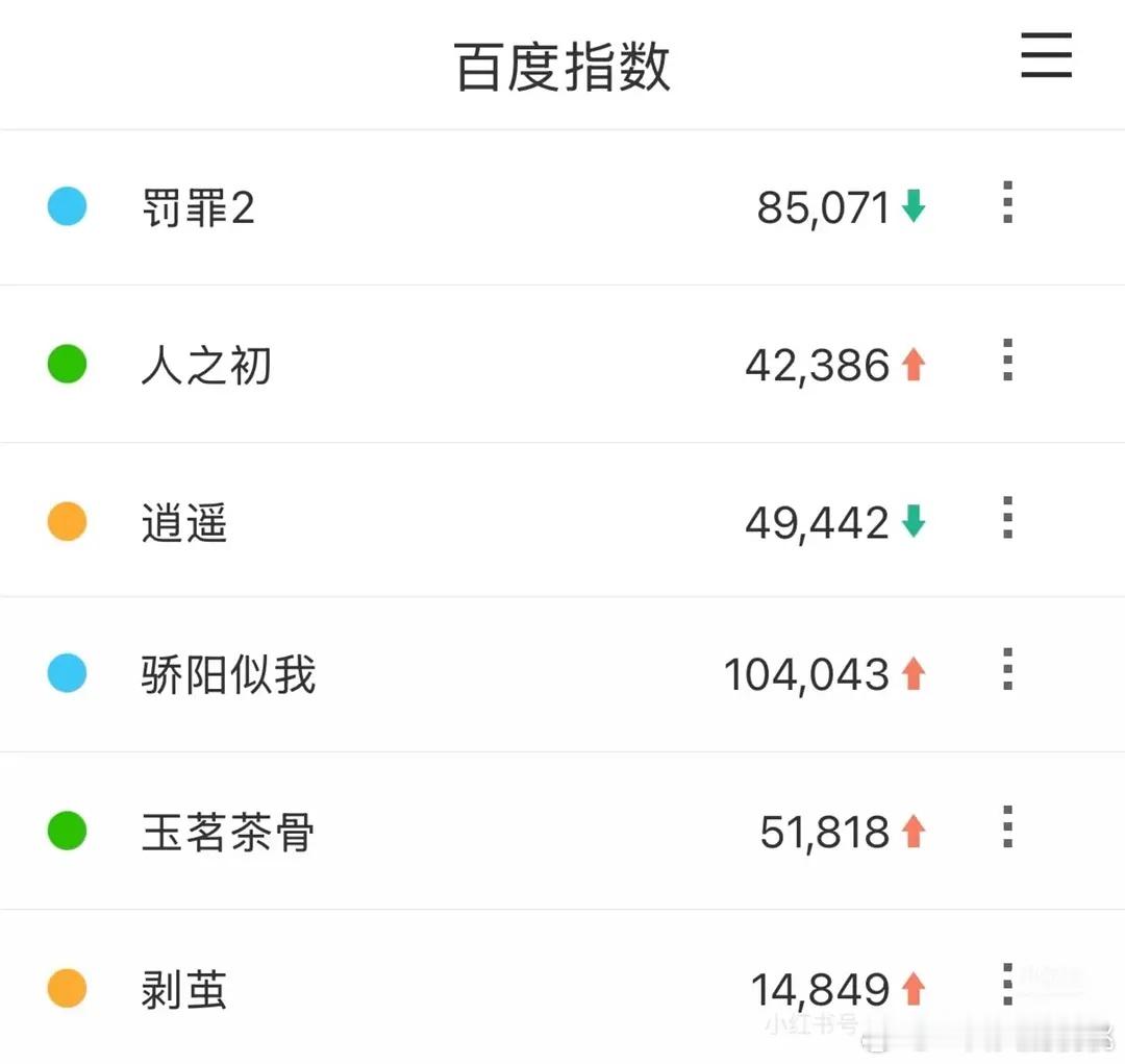 最近剧播百指，都不太高 