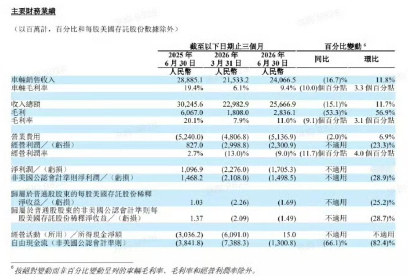理想汽车发布今年二季度财报，第二季度收入总额为257亿元。 ​​​