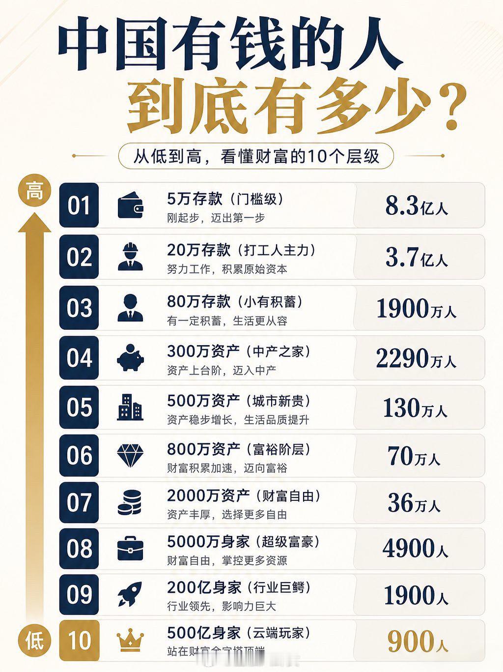 中国有钱人到底有多少？数据来源不知