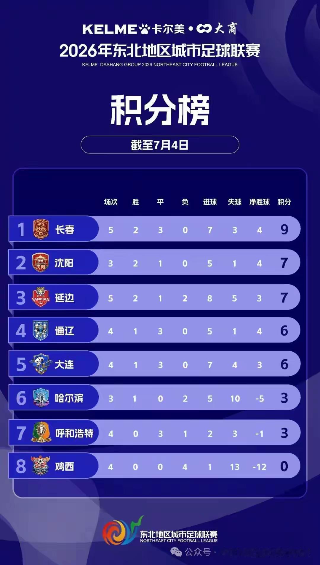 家门口的东北超，比遥远世界杯更有共鸣
 
提起足球，大家总惦记千里之外的世界杯、
