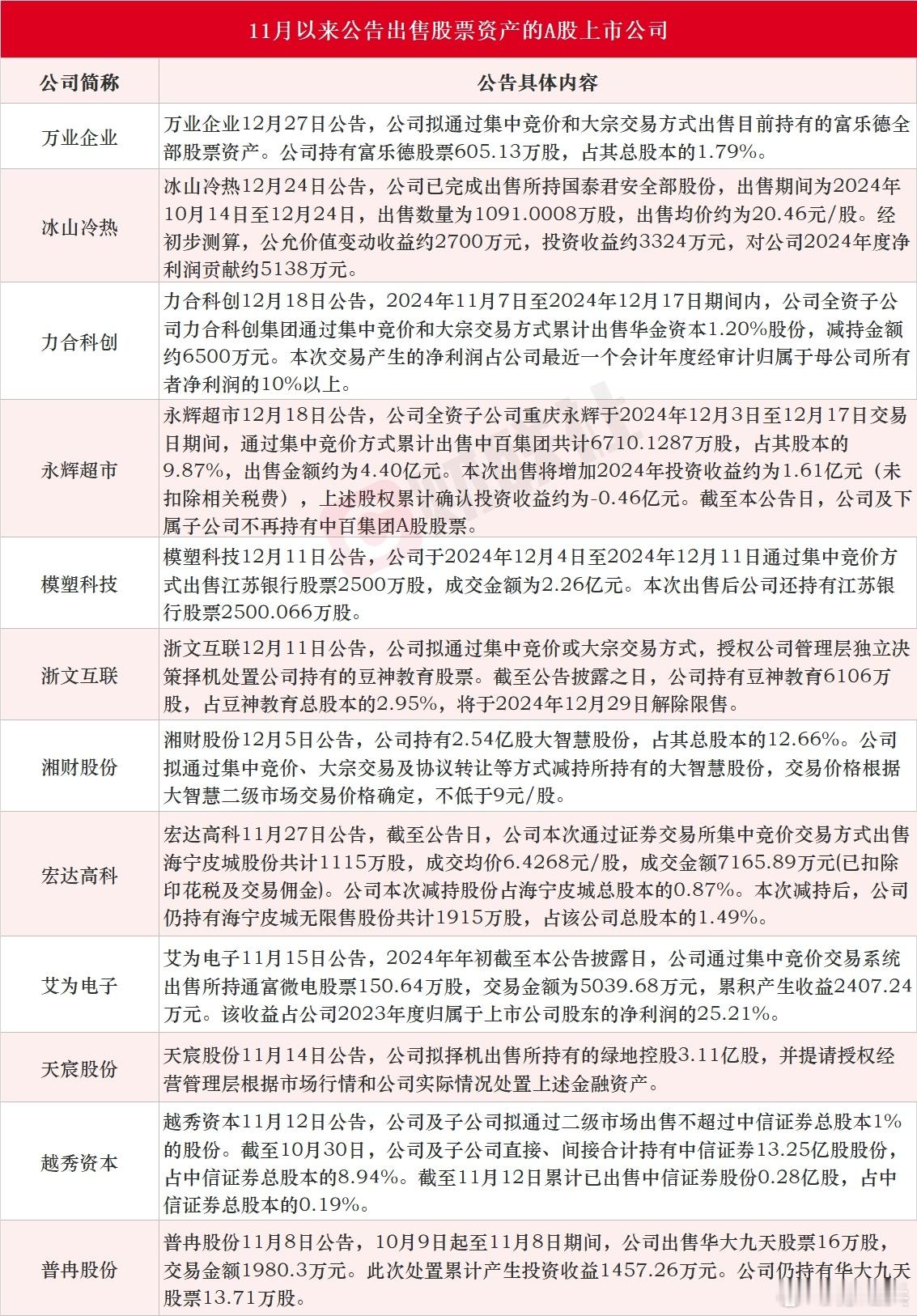 落袋为安？近两个月累计12家A股上市公司公告出售股票资产，600亿零售龙头永辉超