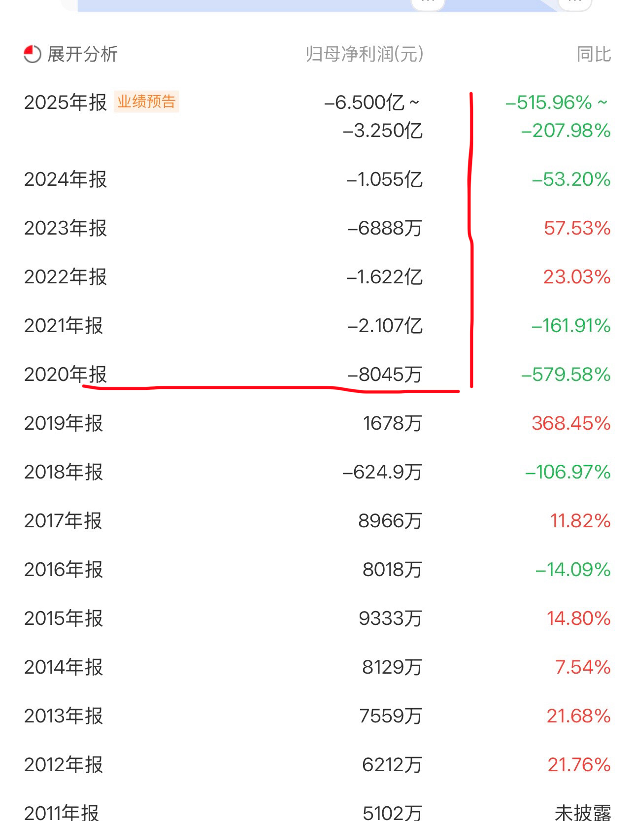 这样烂的业绩，从2020年开始，净利润连亏6年，这要是以前，都得退市了。就这样烂