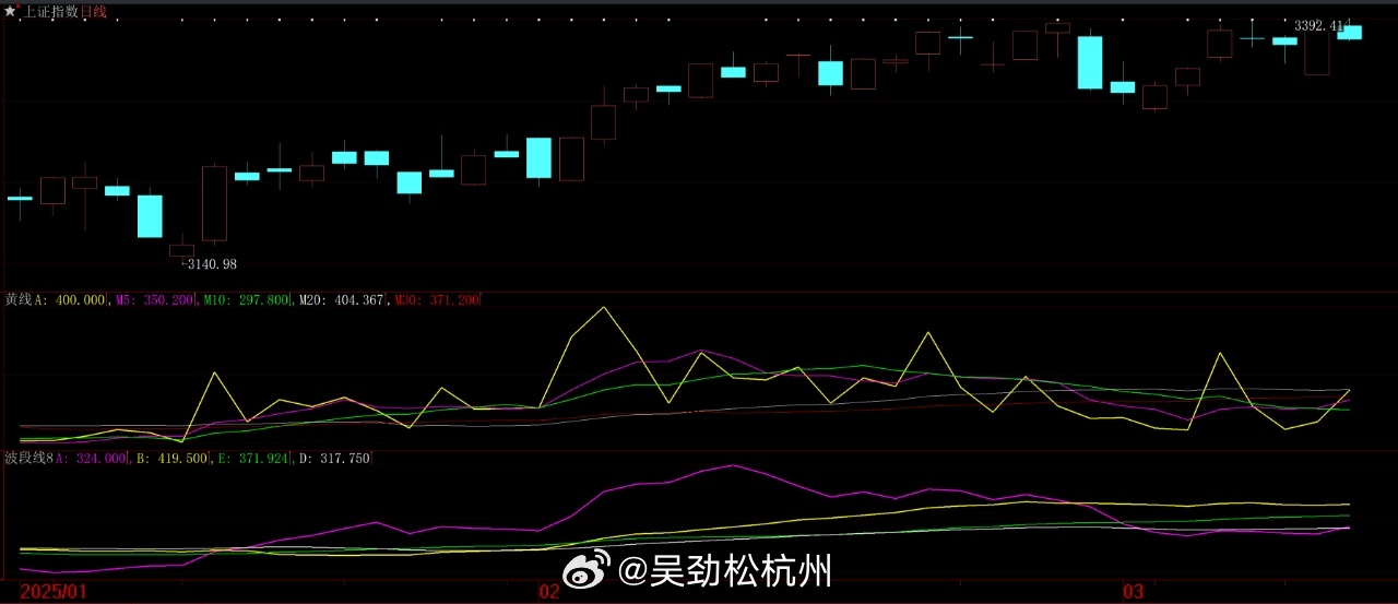 今天黄线比昨天几乎放大了一倍，但大盘还是阴线报收，难道会有利好消息[二哈][允悲