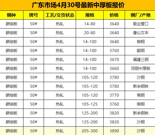 【融配达*午安资讯】今天广东钢板最新价格！