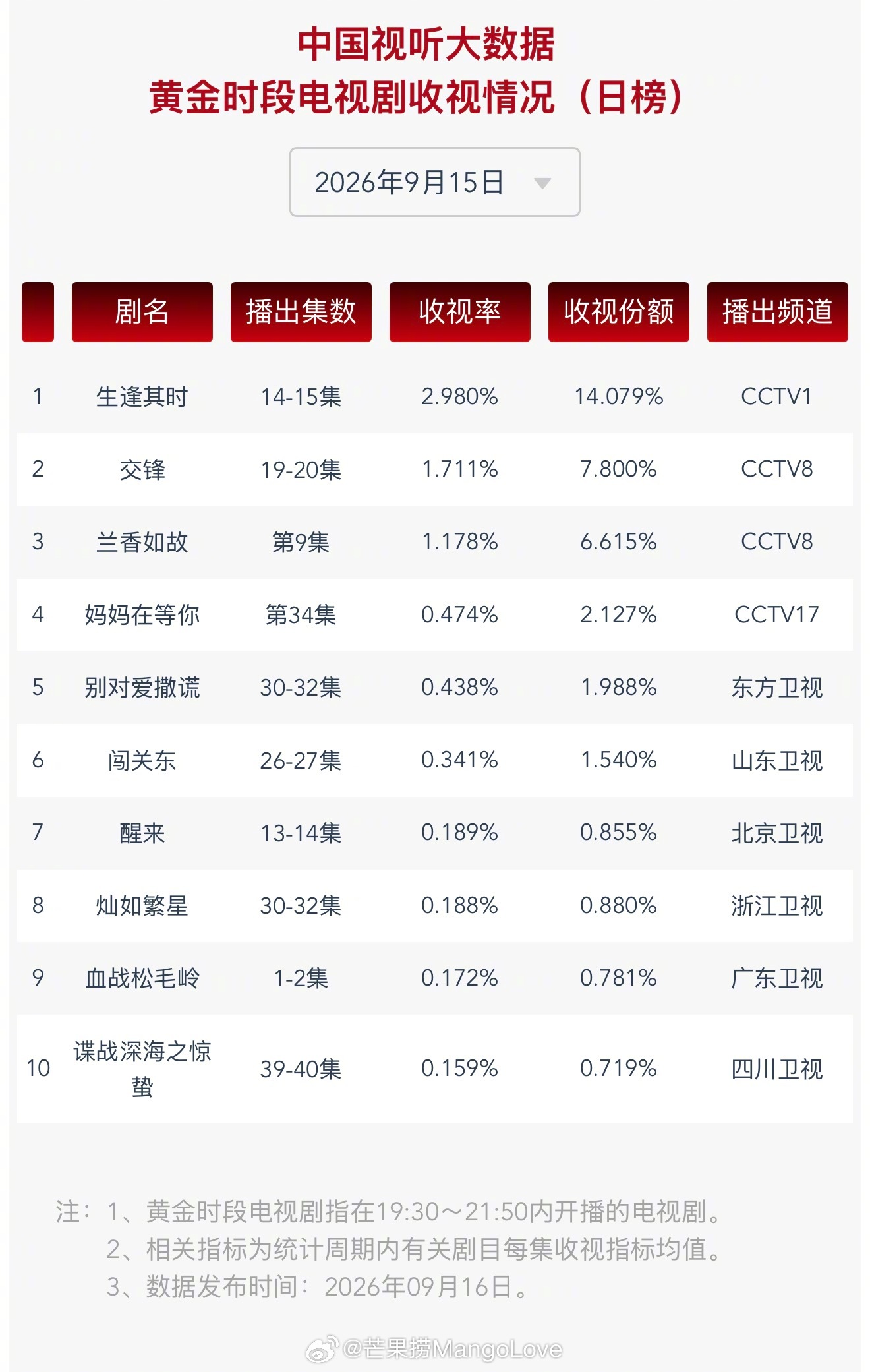 2026 年 9 月 15 日中国视听大数据 CVB 黄金档电视剧收视率日榜 T