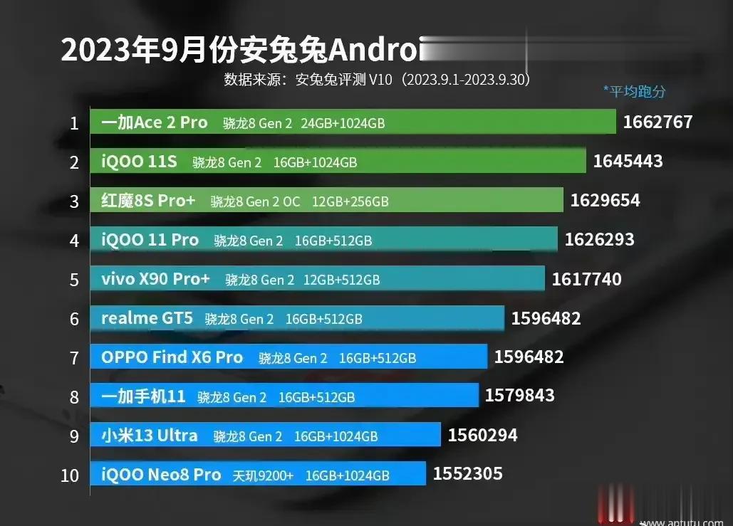 九月旗舰手机性能排行榜，被蓝厂、绿厂、小米、红魔包圆了。旗舰性能表现还得是国产！